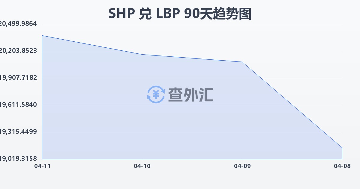 圣赫勒拿镑兑黎巴嫩镑(SHP/LBP)近90天汇率走势图