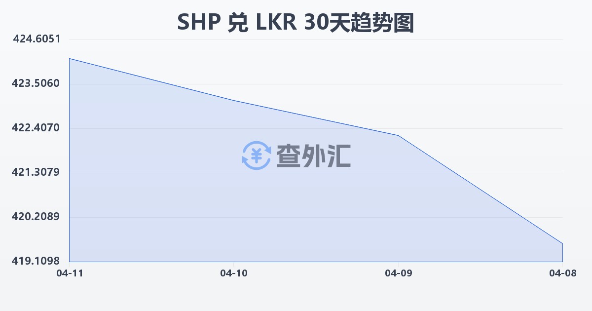 圣赫勒拿镑兑斯里兰卡卢比(SHP/LKR)近30天汇率走势图