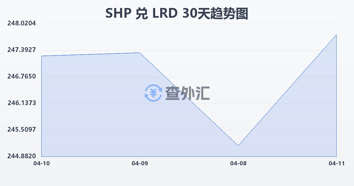 圣赫勒拿镑兑利比里亚元(SHP/LRD)近30天汇率走势图