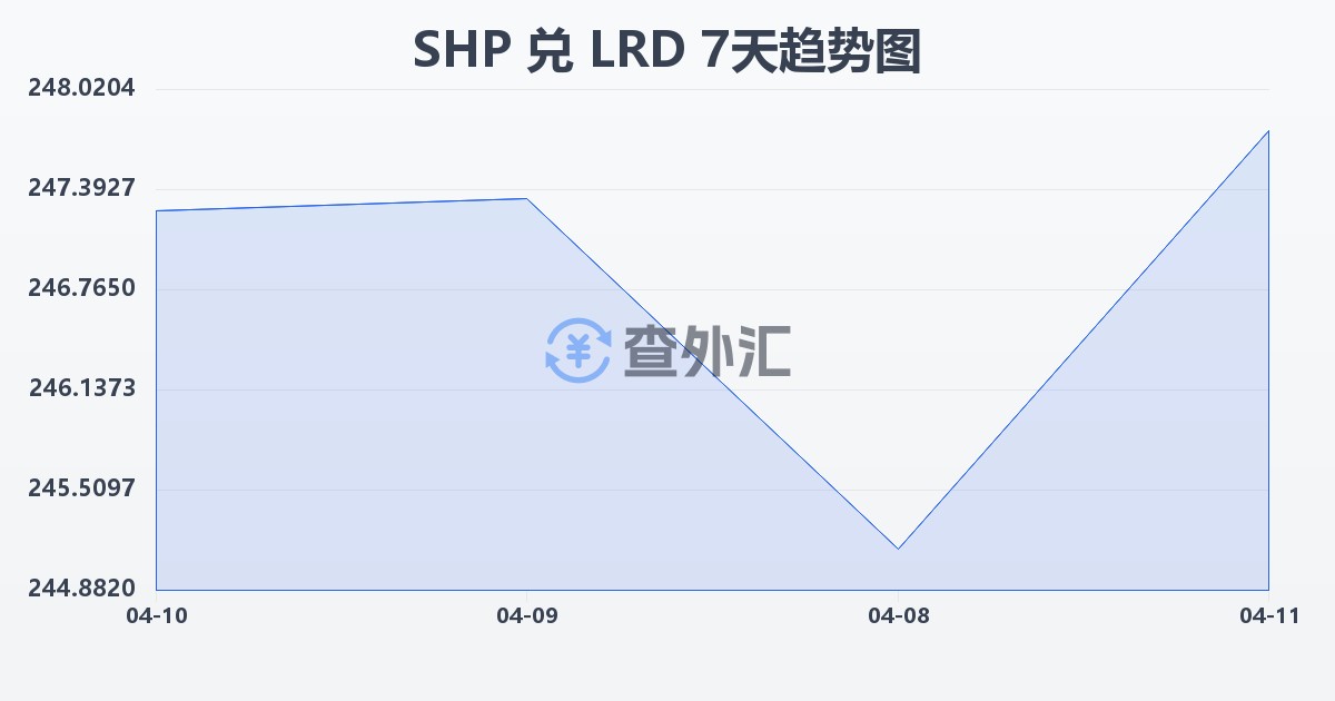 圣赫勒拿镑兑利比里亚元(SHP/LRD)近7天汇率走势图