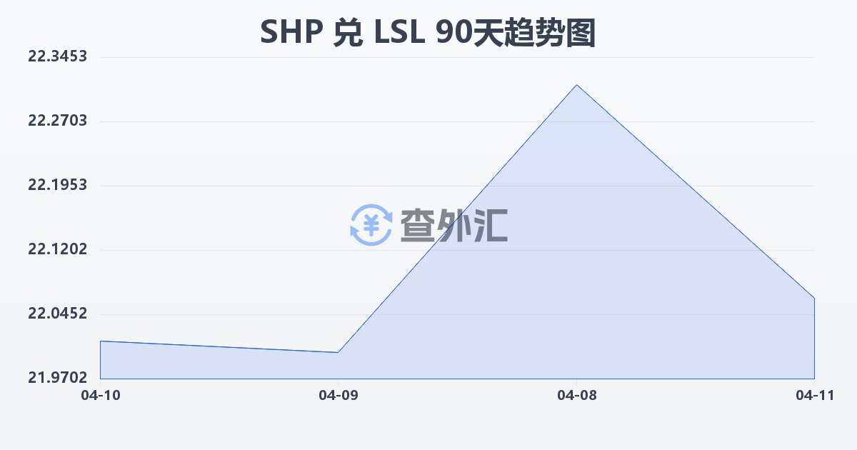 圣赫勒拿镑兑莱索托洛蒂(SHP/LSL)近90天汇率走势图