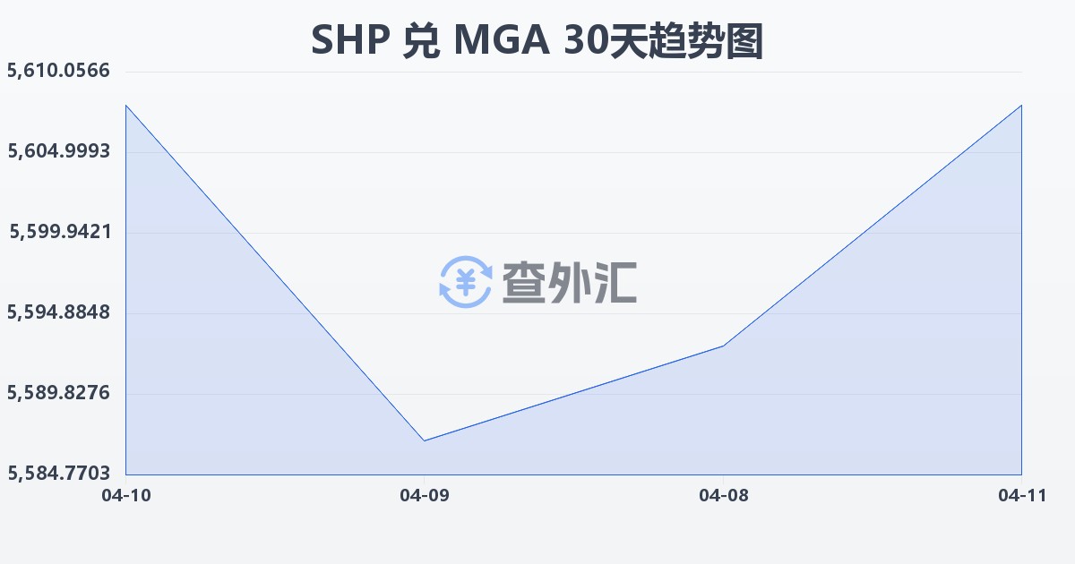 圣赫勒拿镑兑马达加斯加阿里亚里(SHP/MGA)近30天汇率走势图