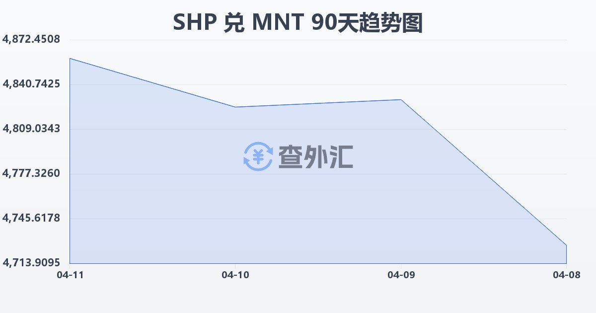 圣赫勒拿镑兑蒙古图格里克(SHP/MNT)近90天汇率走势图
