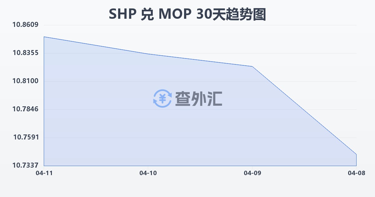 圣赫勒拿镑兑澳门元(SHP/MOP)近30天汇率走势图