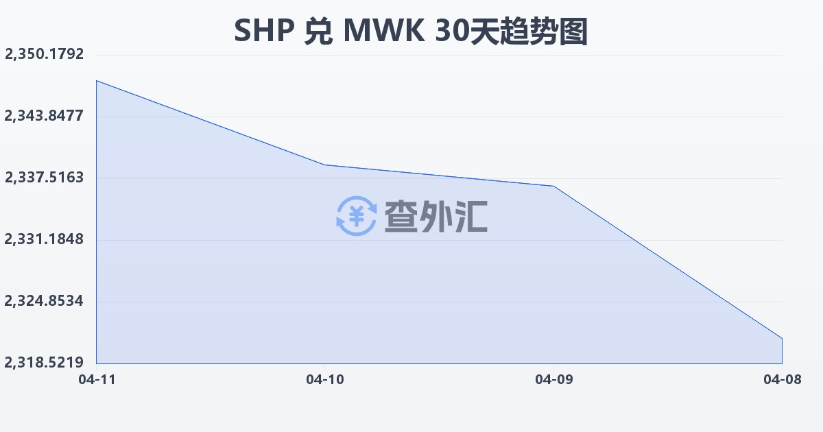 圣赫勒拿镑兑马拉维克瓦查(SHP/MWK)近30天汇率走势图