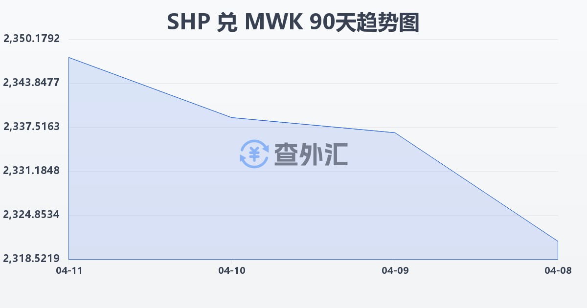 圣赫勒拿镑兑马拉维克瓦查(SHP/MWK)近90天汇率走势图