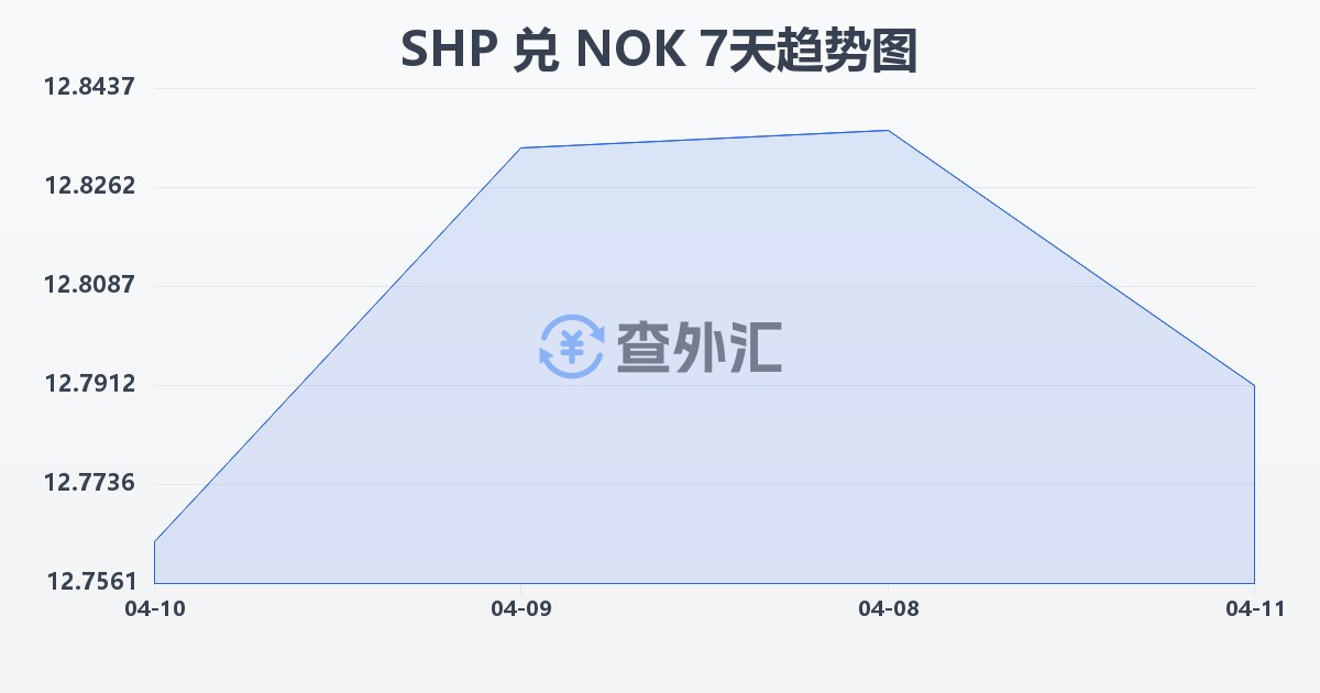 圣赫勒拿镑兑挪威克朗(SHP/NOK)近7天汇率走势图