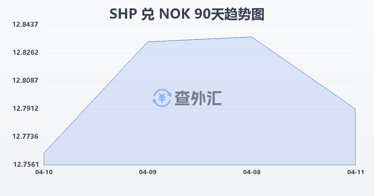 圣赫勒拿镑兑挪威克朗(SHP/NOK)近90天汇率走势图