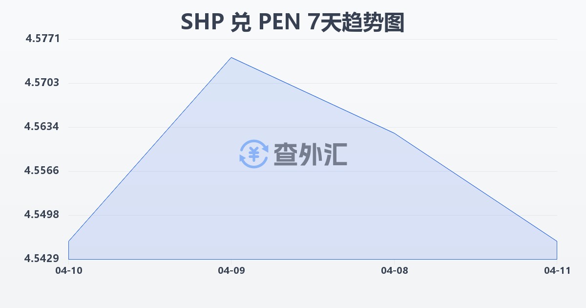 圣赫勒拿镑兑秘鲁索尔(SHP/PEN)近7天汇率走势图