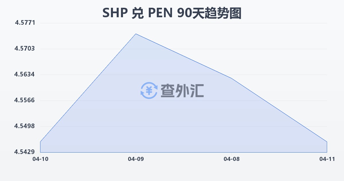 圣赫勒拿镑兑秘鲁索尔(SHP/PEN)近90天汇率走势图