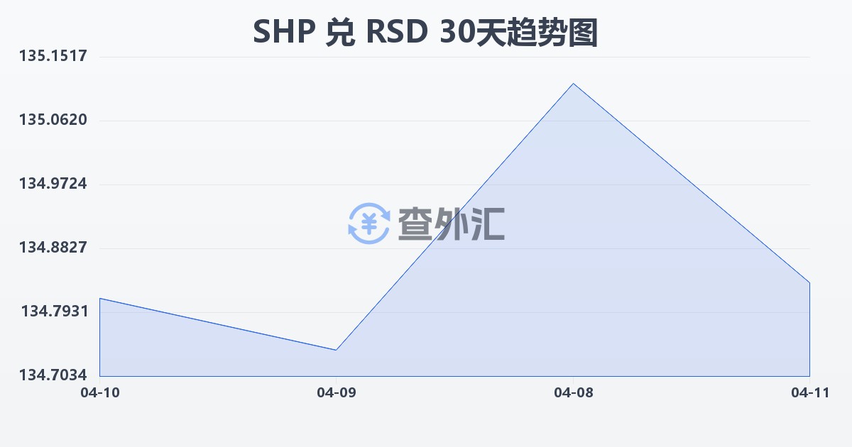 圣赫勒拿镑兑塞尔维亚第纳尔(SHP/RSD)近30天汇率走势图