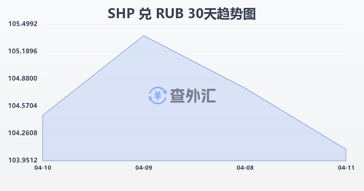 圣赫勒拿镑兑俄罗斯卢布(SHP/RUB)近30天汇率走势图