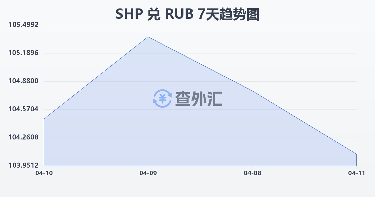 圣赫勒拿镑兑俄罗斯卢布(SHP/RUB)近7天汇率走势图