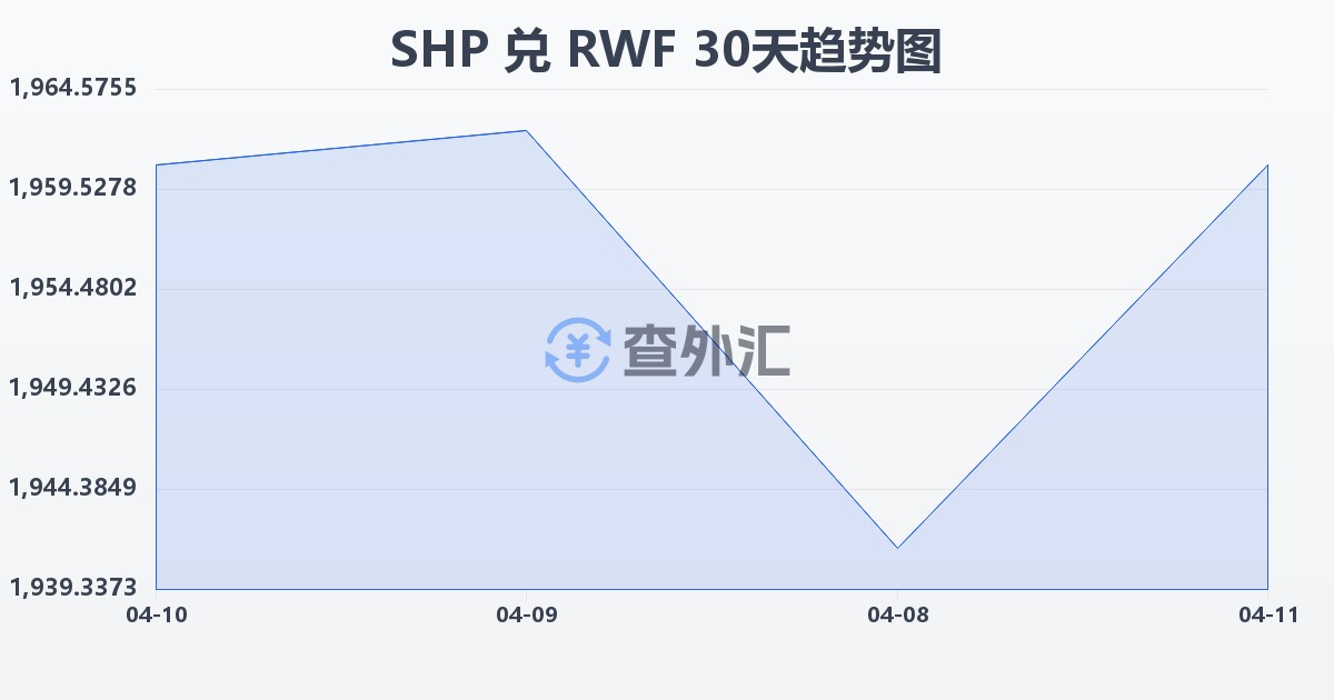 圣赫勒拿镑兑卢旺达法郎(SHP/RWF)近30天汇率走势图
