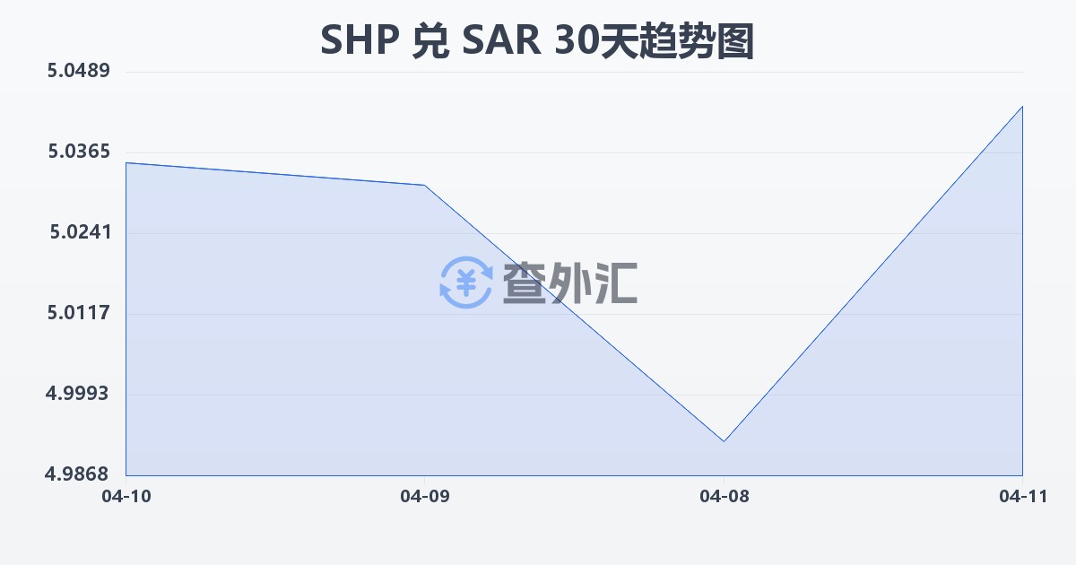 圣赫勒拿镑兑沙特里亚尔(SHP/SAR)近30天汇率走势图