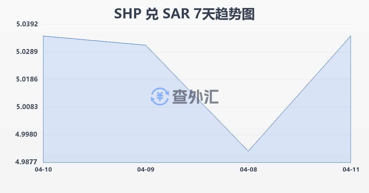 圣赫勒拿镑兑沙特里亚尔(SHP/SAR)近7天汇率走势图