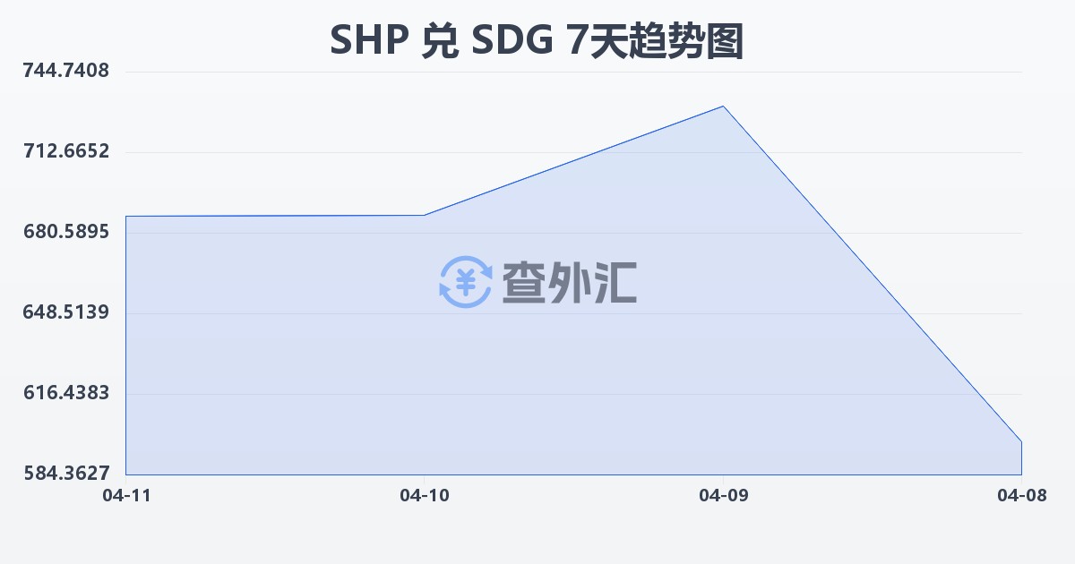 圣赫勒拿镑兑苏丹镑(SHP/SDG)近7天汇率走势图