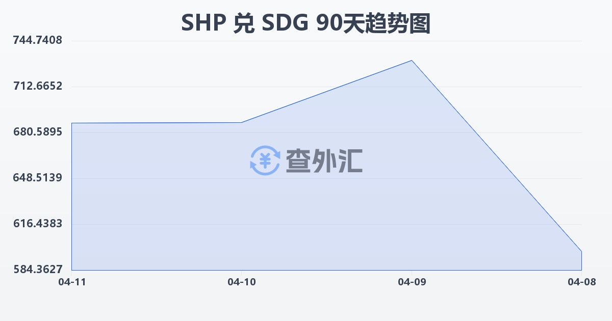 圣赫勒拿镑兑苏丹镑(SHP/SDG)近90天汇率走势图