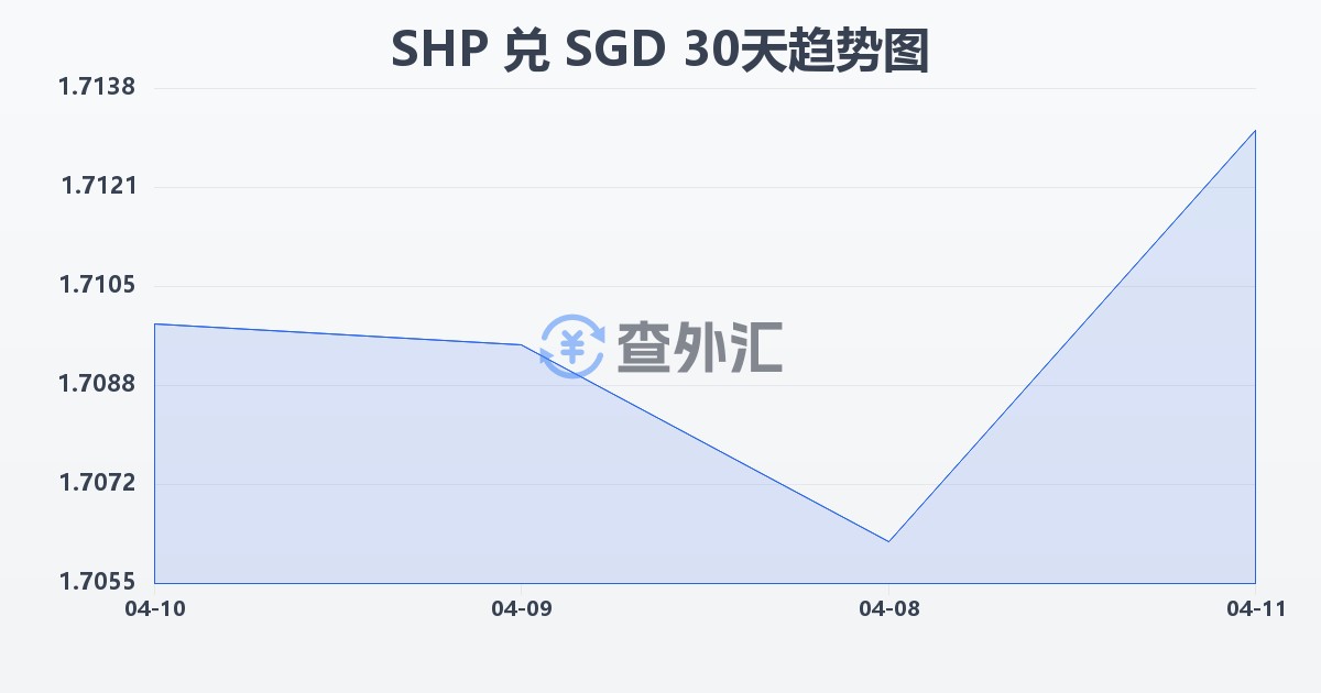 圣赫勒拿镑兑新加坡元(SHP/SGD)近30天汇率走势图