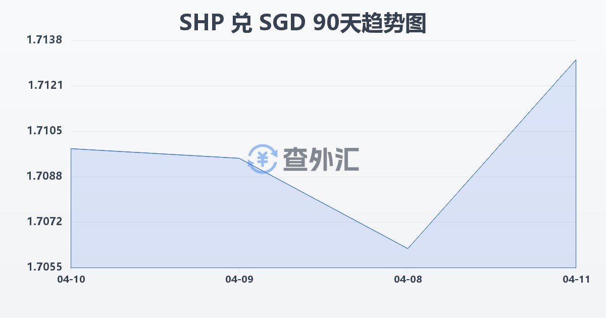 圣赫勒拿镑兑新加坡元(SHP/SGD)近90天汇率走势图