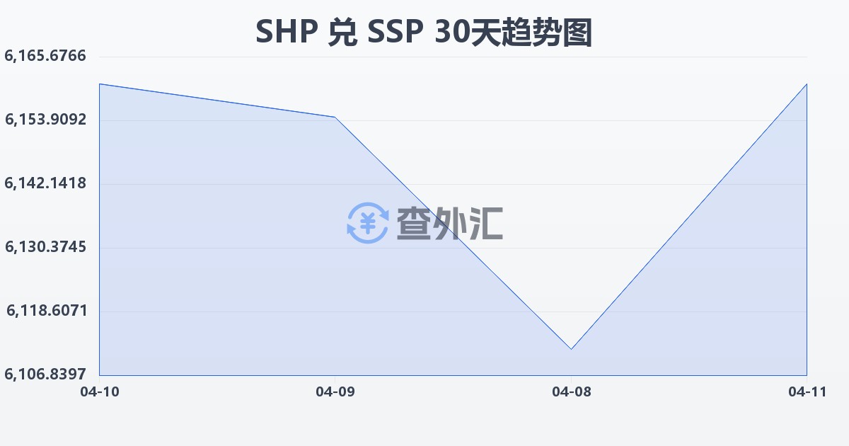 圣赫勒拿镑兑南苏丹镑(SHP/SSP)近30天汇率走势图