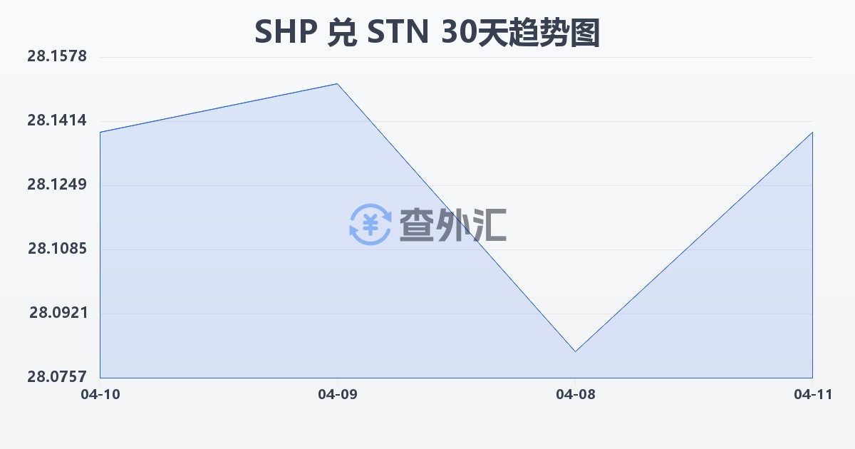 圣赫勒拿镑兑圣多美和普林西比多布拉(SHP/STN)近30天汇率走势图