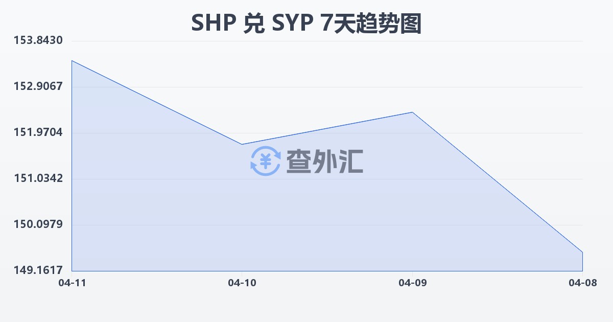 圣赫勒拿镑兑叙利亚镑(SHP/SYP)近7天汇率走势图