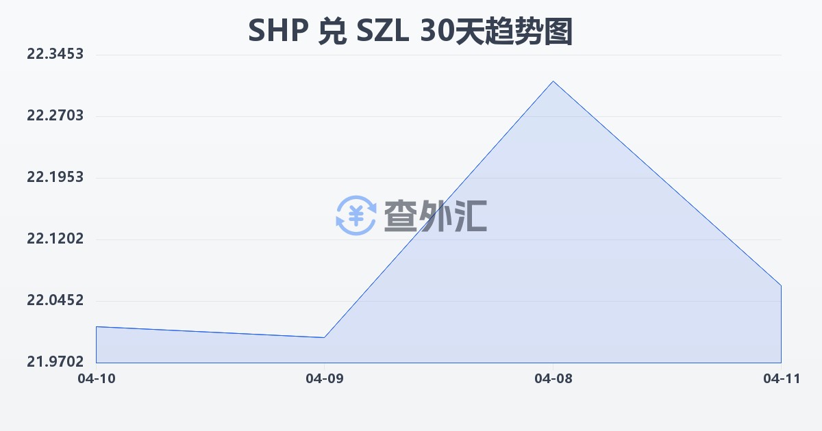 圣赫勒拿镑兑斯威士兰里兰吉尼(SHP/SZL)近30天汇率走势图