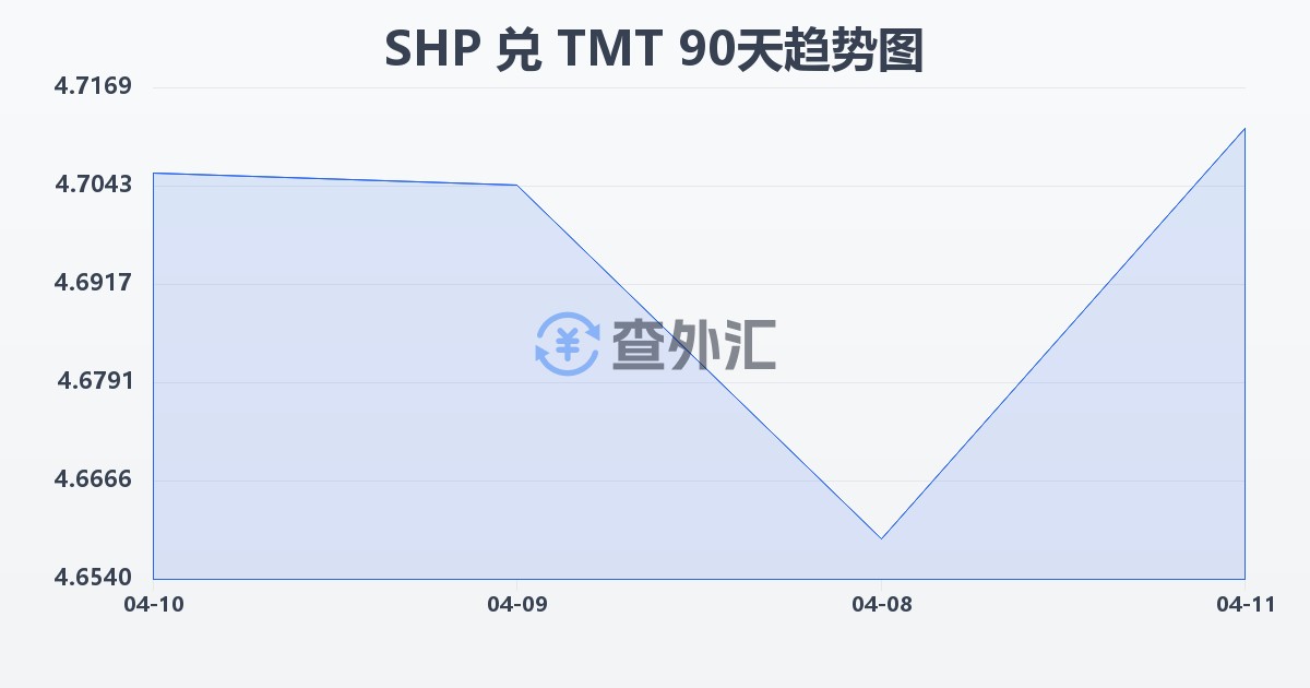 圣赫勒拿镑兑土库曼斯坦马纳特(SHP/TMT)近90天汇率走势图