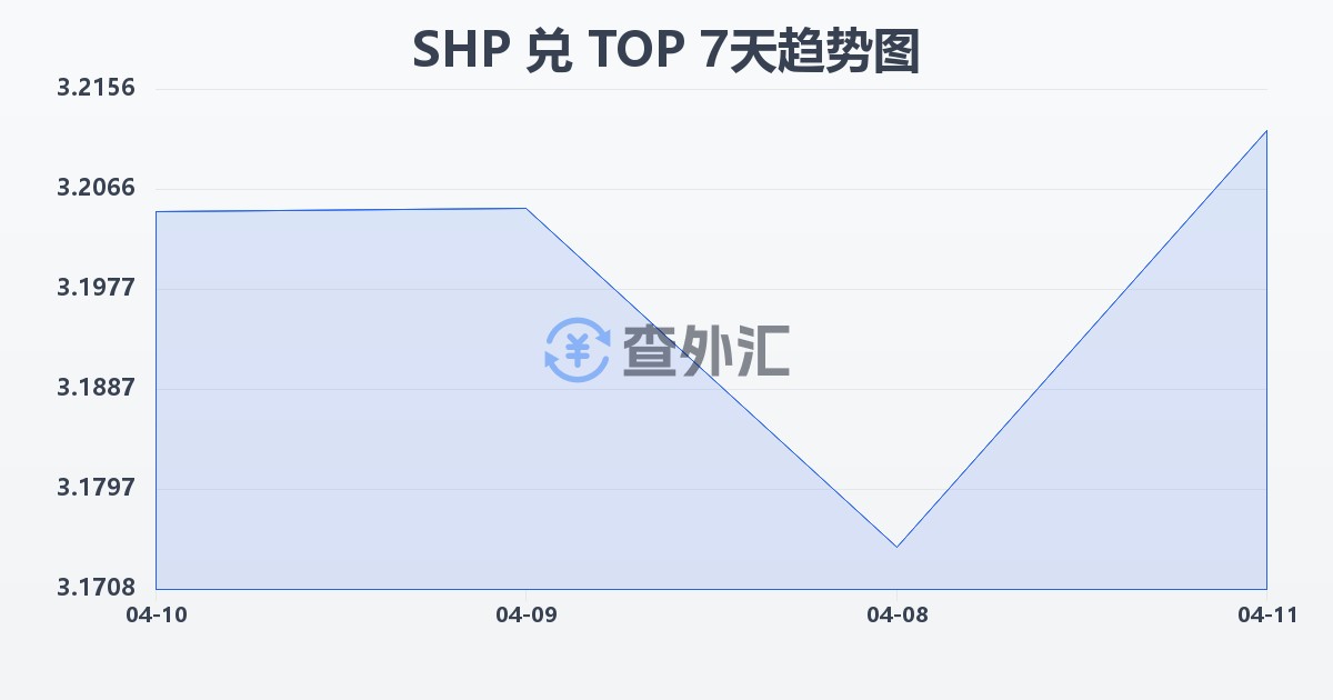 圣赫勒拿镑兑汤加潘加(SHP/TOP)近7天汇率走势图