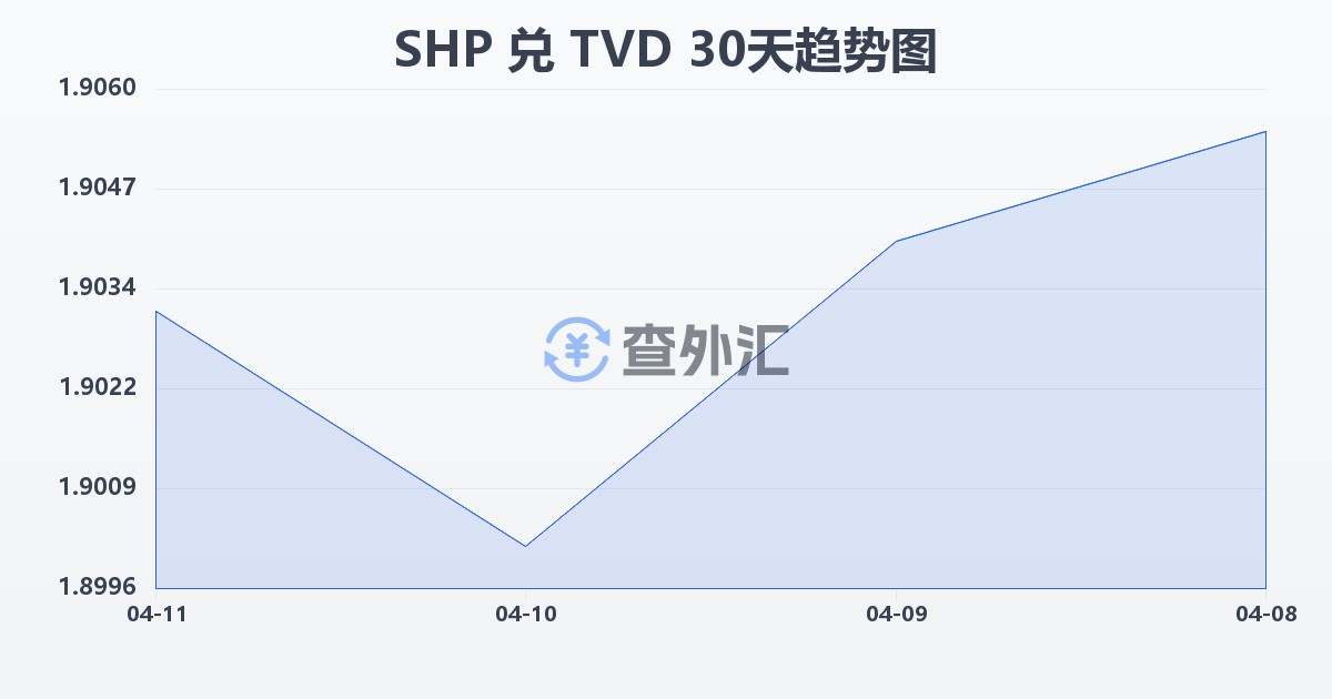 圣赫勒拿镑兑图瓦卢元(SHP/TVD)近30天汇率走势图