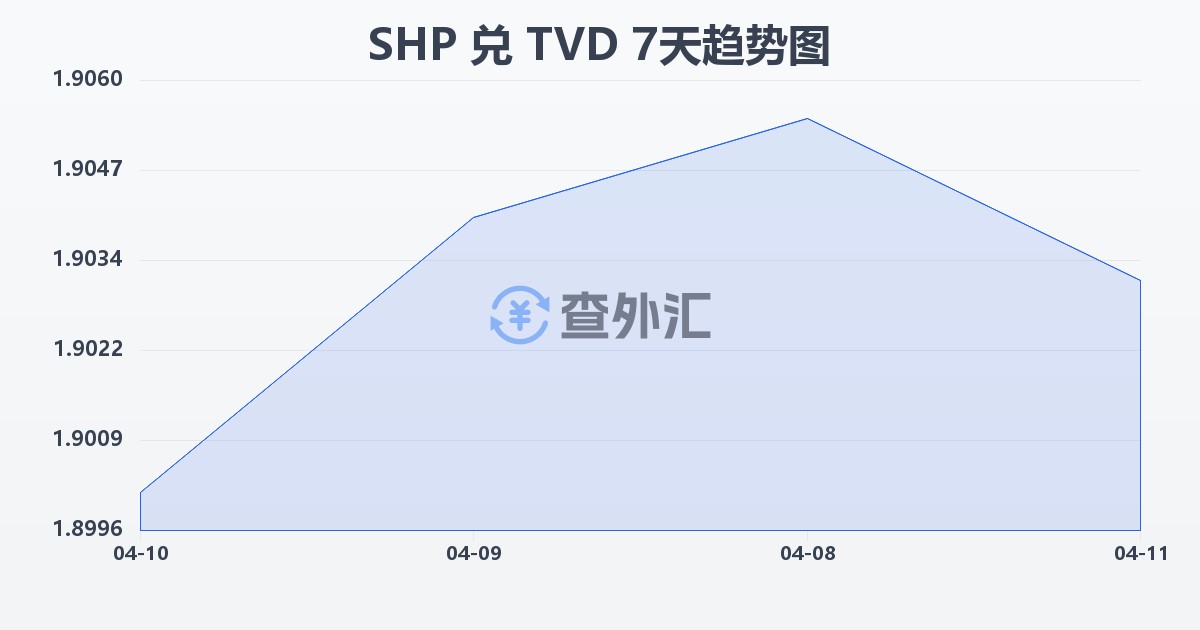圣赫勒拿镑兑图瓦卢元(SHP/TVD)近7天汇率走势图