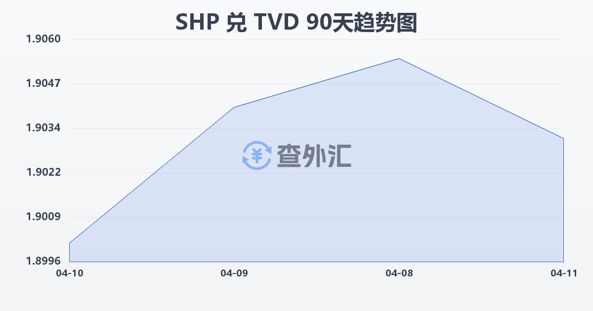 圣赫勒拿镑兑图瓦卢元(SHP/TVD)近90天汇率走势图
