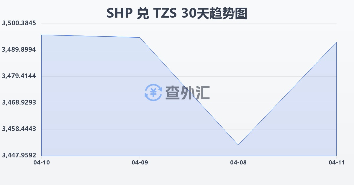 圣赫勒拿镑兑坦桑尼亚先令(SHP/TZS)近30天汇率走势图