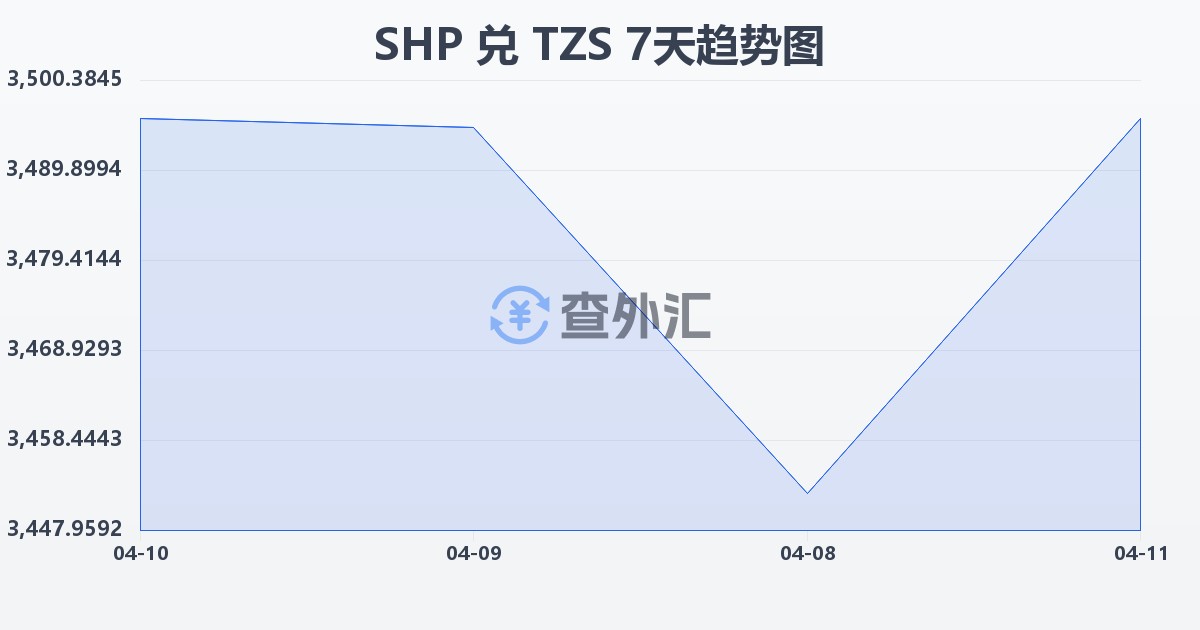 圣赫勒拿镑兑坦桑尼亚先令(SHP/TZS)近7天汇率走势图