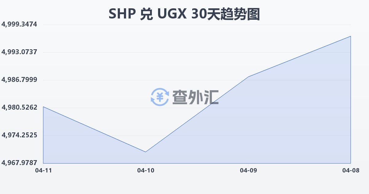 圣赫勒拿镑兑乌干达先令(SHP/UGX)近30天汇率走势图