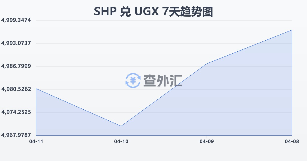 圣赫勒拿镑兑乌干达先令(SHP/UGX)近7天汇率走势图
