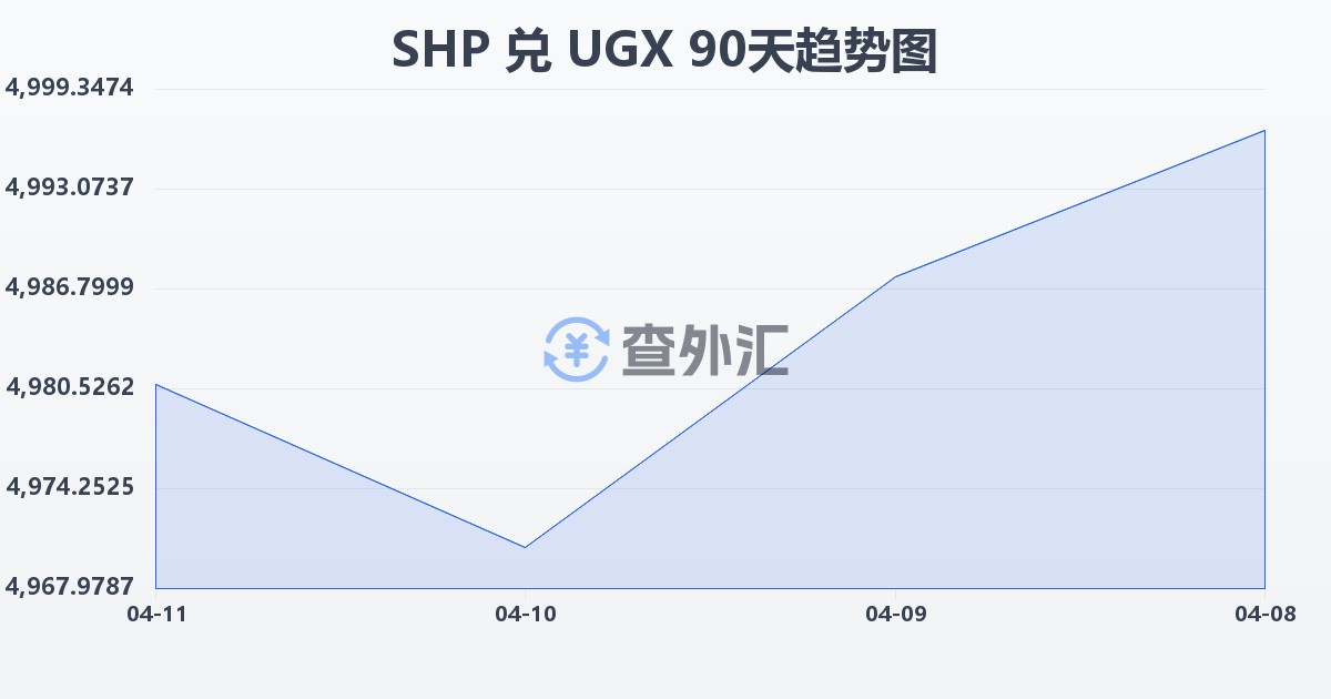 圣赫勒拿镑兑乌干达先令(SHP/UGX)近90天汇率走势图