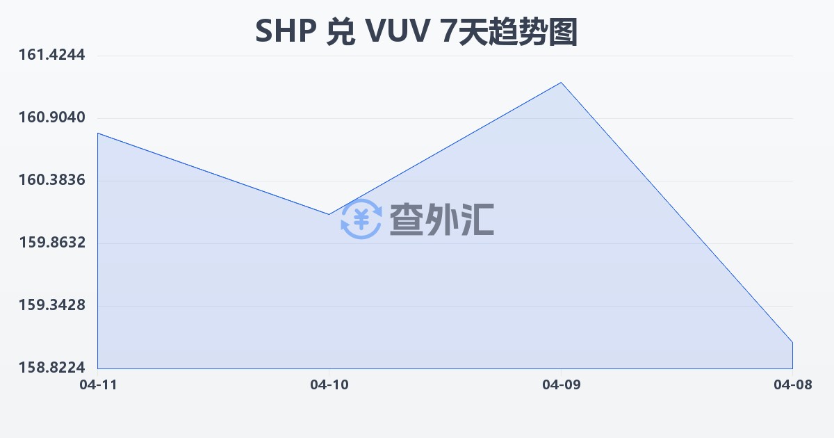 圣赫勒拿镑兑瓦努阿图瓦图(SHP/VUV)近7天汇率走势图