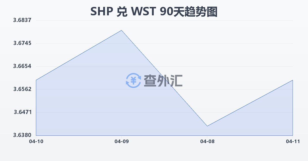 圣赫勒拿镑兑萨摩亚塔拉(SHP/WST)近90天汇率走势图