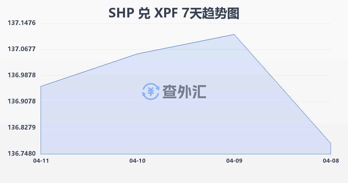 圣赫勒拿镑兑太平洋法郎(SHP/XPF)近7天汇率走势图