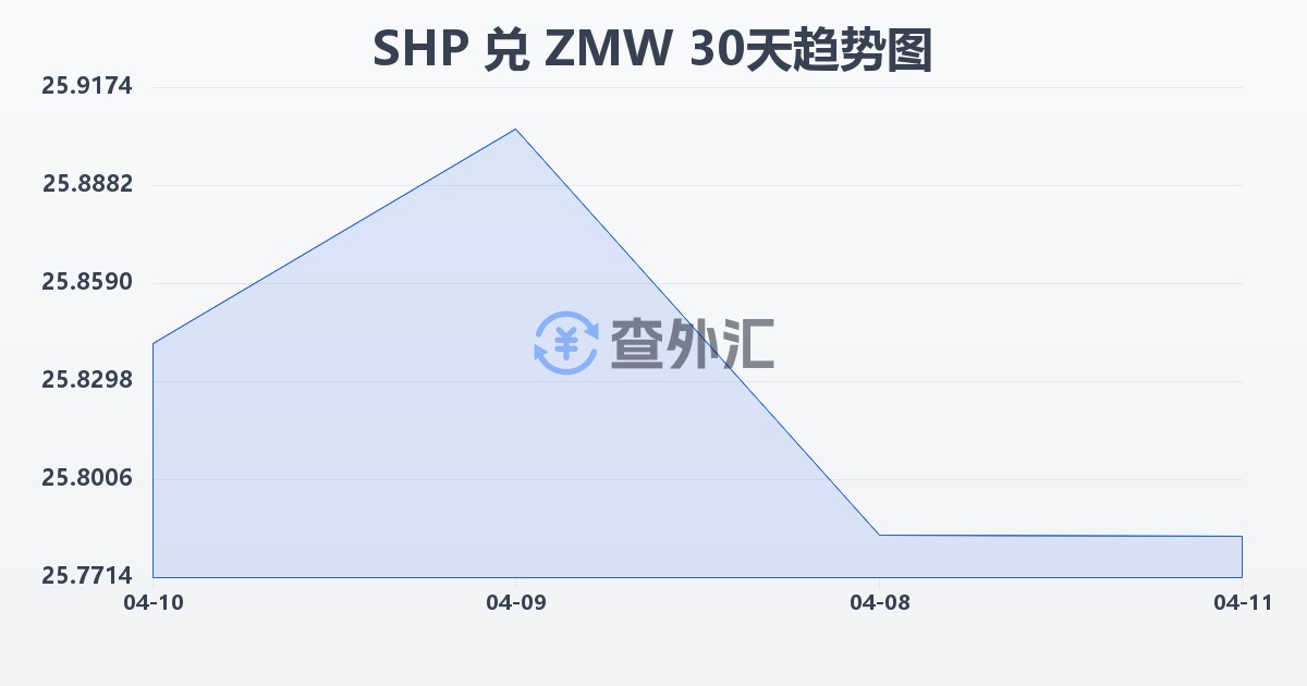 圣赫勒拿镑兑赞比亚克瓦查(SHP/ZMW)近30天汇率走势图