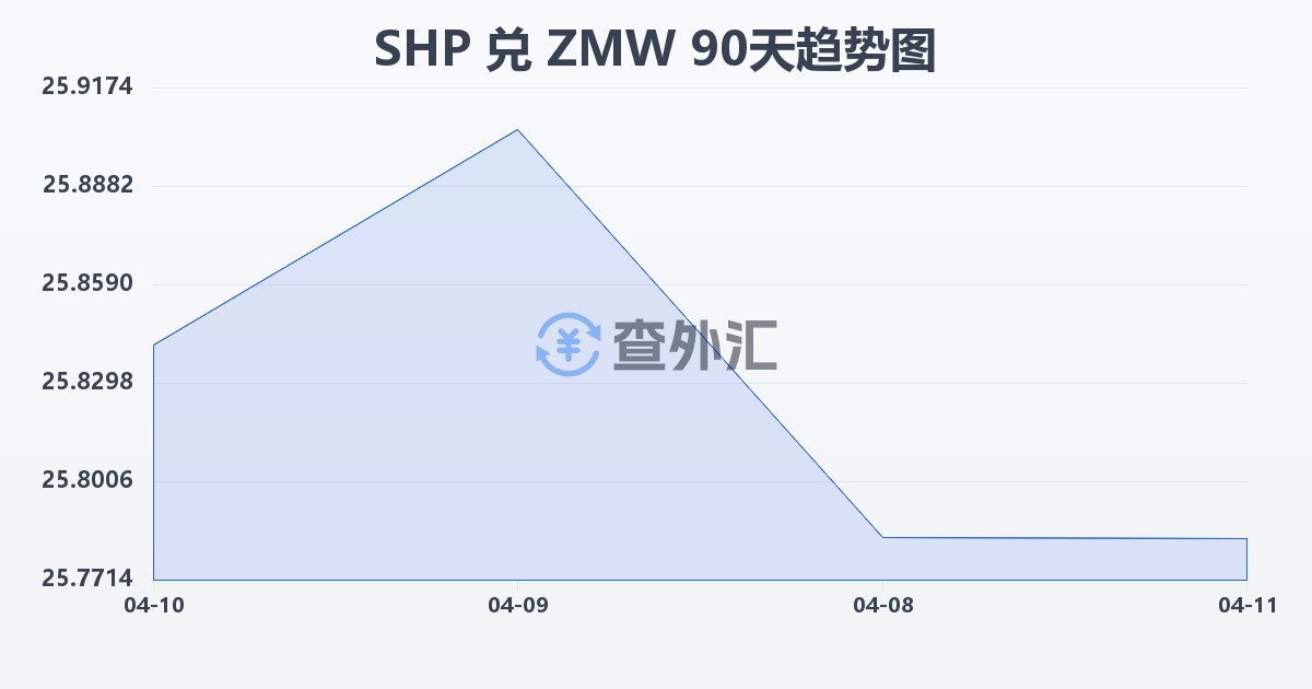 圣赫勒拿镑兑赞比亚克瓦查(SHP/ZMW)近90天汇率走势图