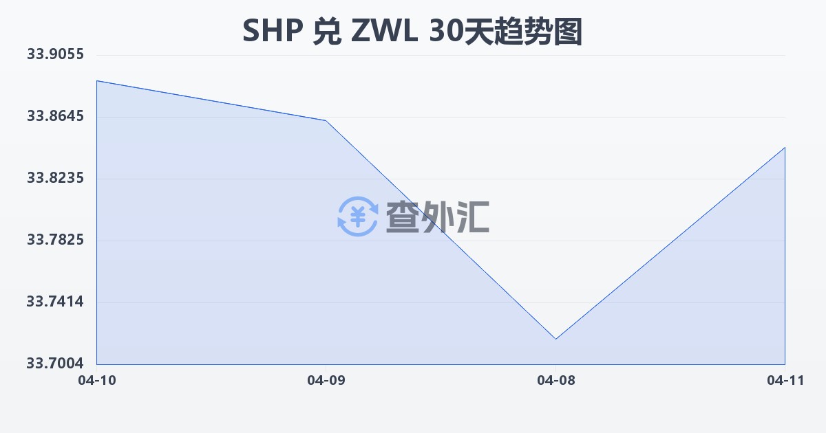 圣赫勒拿镑兑津巴布韦元(SHP/ZWL)近30天汇率走势图