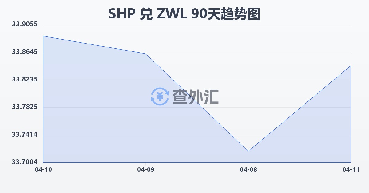 圣赫勒拿镑兑津巴布韦元(SHP/ZWL)近90天汇率走势图
