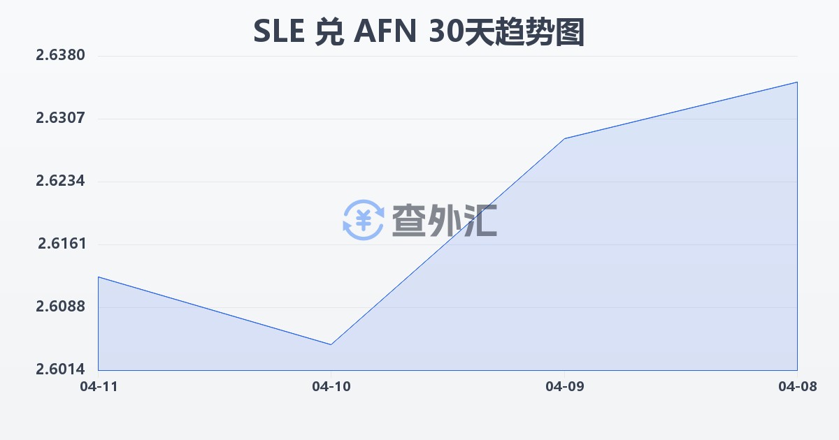 塞拉利昂利昂兑阿富汗尼(SLE/AFN)近30天汇率走势图