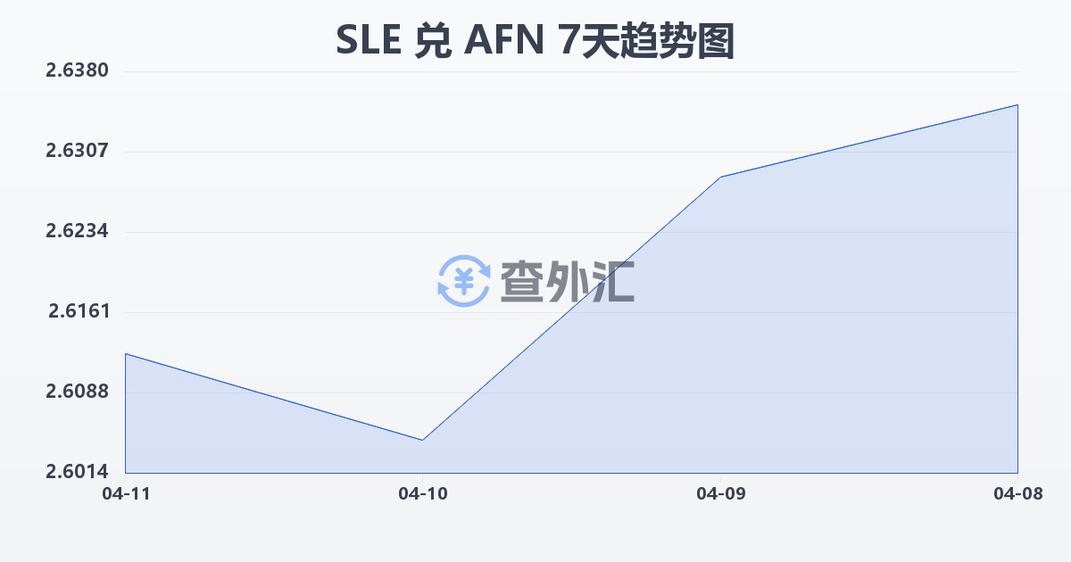 塞拉利昂利昂兑阿富汗尼(SLE/AFN)近7天汇率走势图