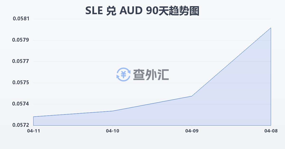 塞拉利昂利昂兑澳大利亚元(SLE/AUD)近90天汇率走势图