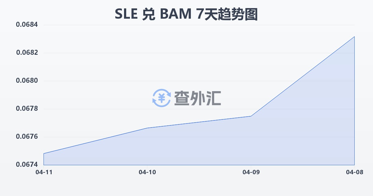 塞拉利昂利昂兑波黑可兑换马克(SLE/BAM)近7天汇率走势图