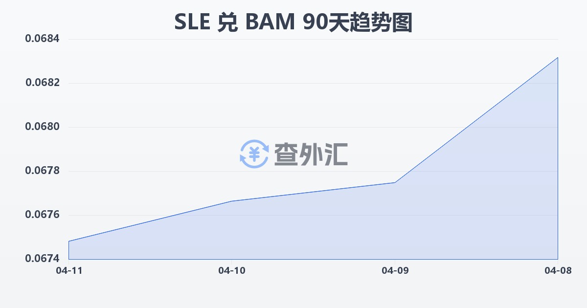 塞拉利昂利昂兑波黑可兑换马克(SLE/BAM)近90天汇率走势图